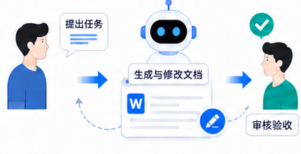 人提出任务，Agent 生成和修改，人审核验收