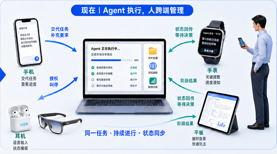 现在：Agent 执行，人跨端管理