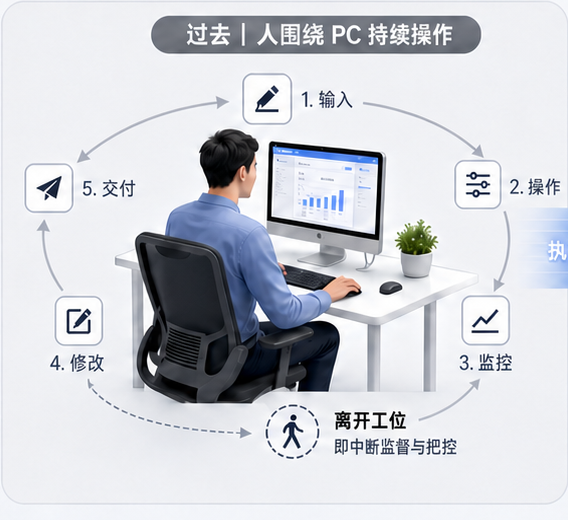 过去：人围绕 PC 持续操作